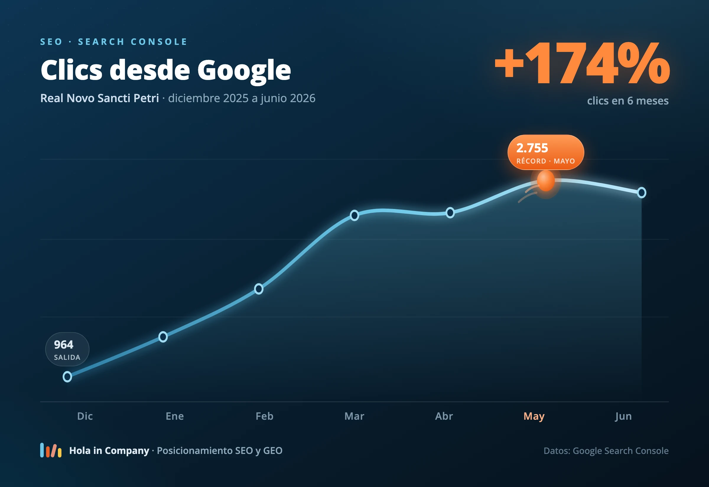 GEO marketing en acción: curva de crecimiento de clics de un cliente tras optimizar para buscadores de IA
